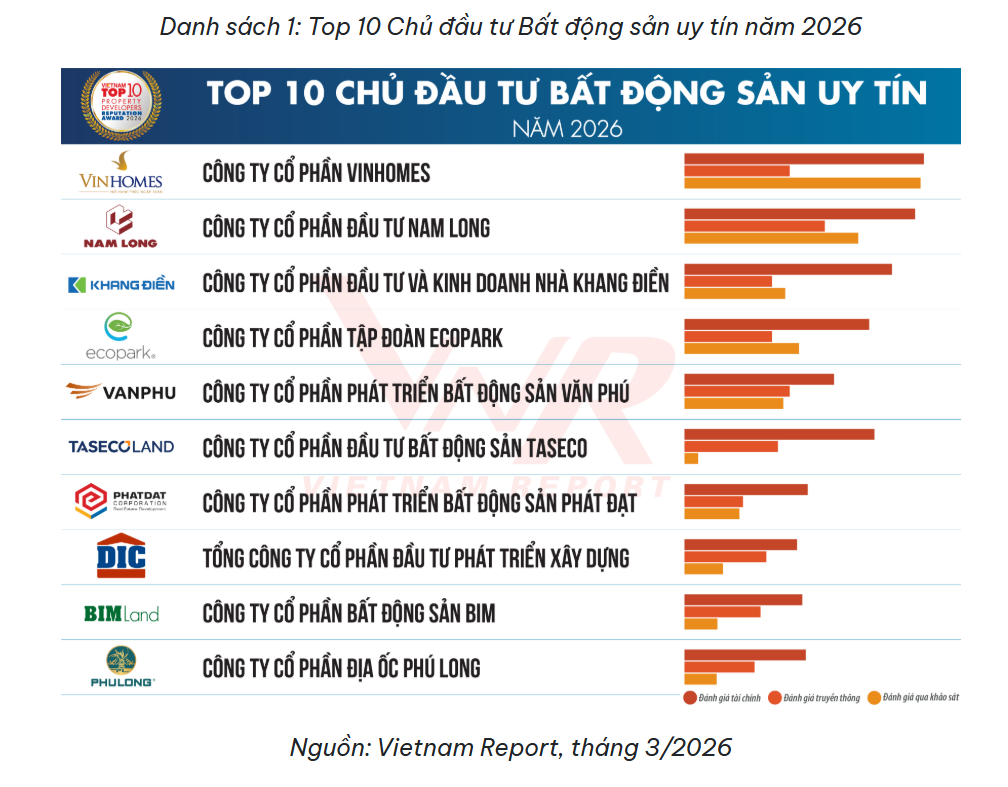 Taseco Land - Top 10 chủ đầu tư bất động sản uy tín 2026
